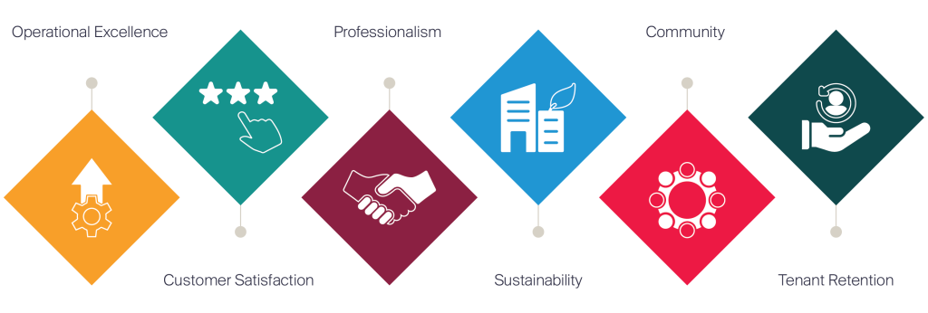 property management consultancy core principles: operational excellence, customer satisfaction, professionalism, sustainability, community, tenant retention